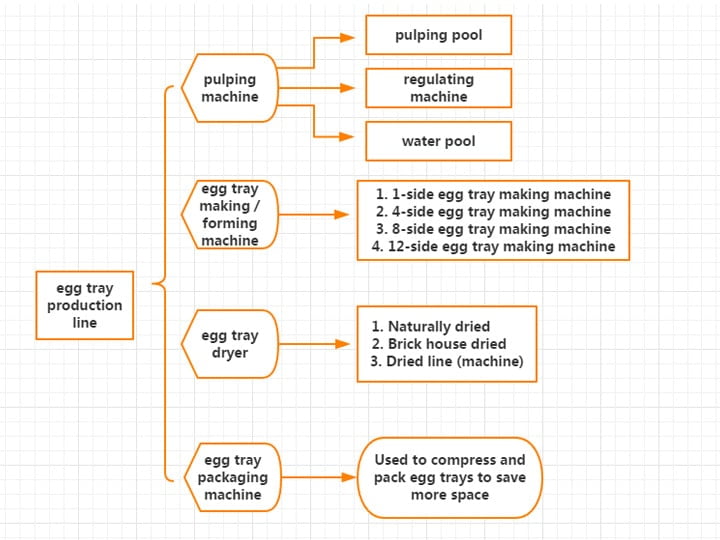 the main machines in the egg tray production line