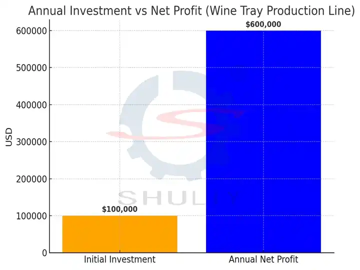Annual revenue comparison chart