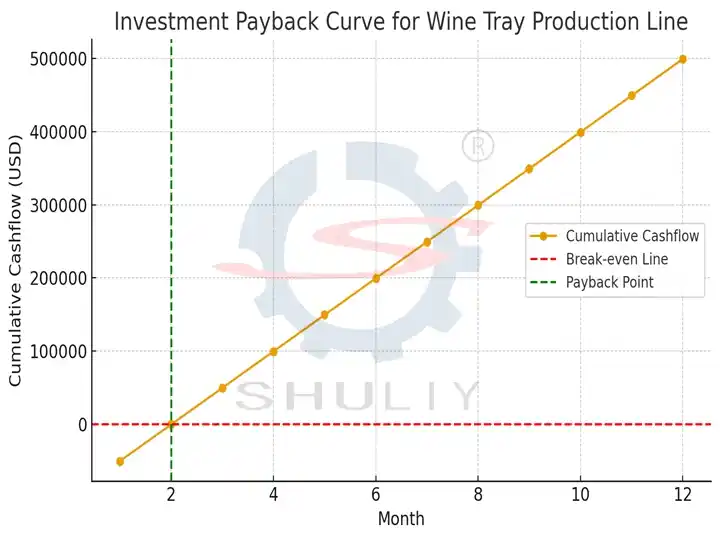 Simulated investment curve of a wine tray production line