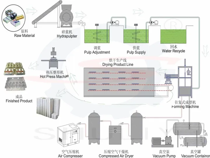 Metal egg tray drying line process flow diagram